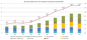 podíl OZE 2014